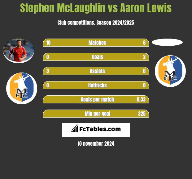 Stephen McLaughlin vs Aaron Lewis h2h player stats