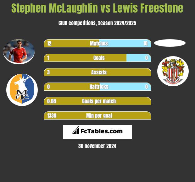 Stephen McLaughlin vs Lewis Freestone h2h player stats