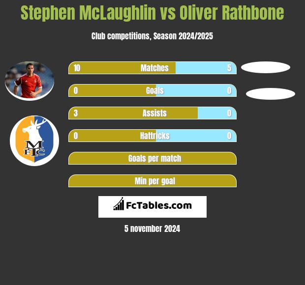 Stephen McLaughlin vs Oliver Rathbone h2h player stats