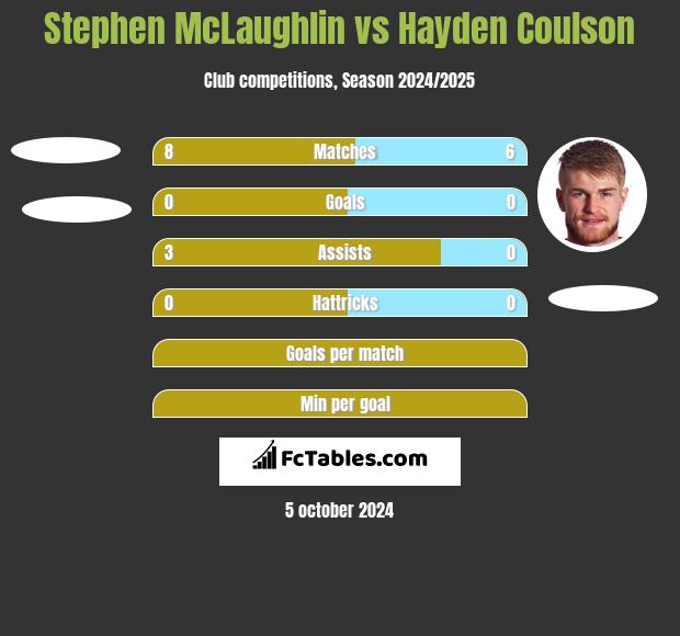 Stephen McLaughlin vs Hayden Coulson h2h player stats