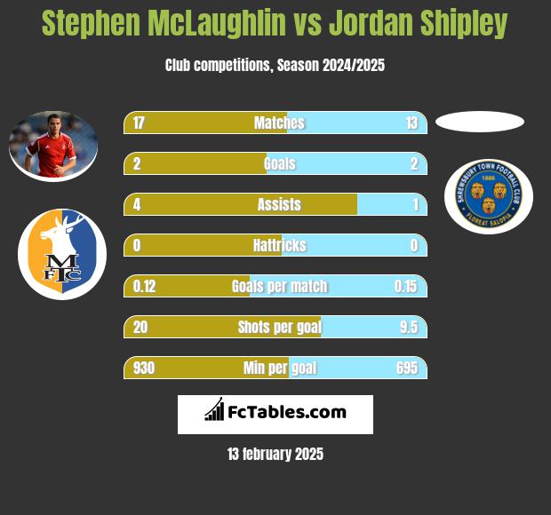 Stephen McLaughlin vs Jordan Shipley h2h player stats