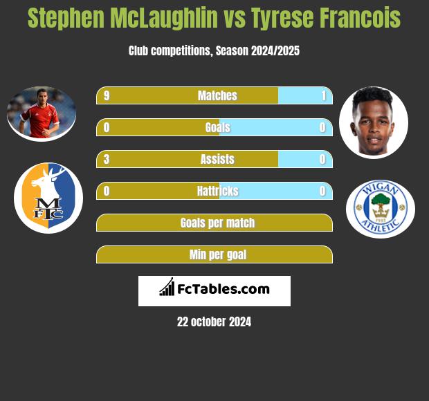 Stephen McLaughlin vs Tyrese Francois h2h player stats