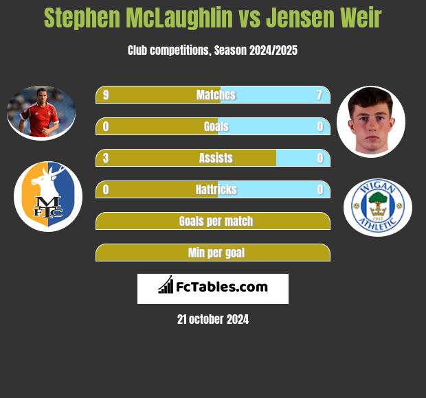 Stephen McLaughlin vs Jensen Weir h2h player stats