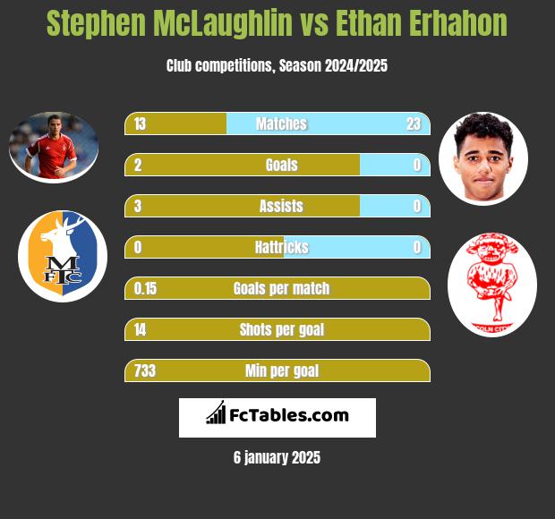 Stephen McLaughlin vs Ethan Erhahon h2h player stats