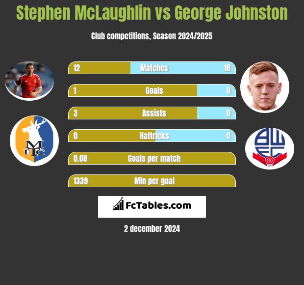 Stephen McLaughlin vs George Johnston h2h player stats