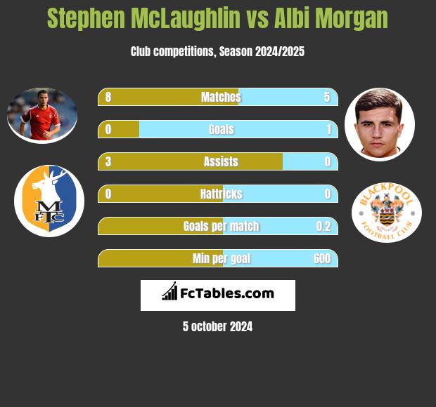 Stephen McLaughlin vs Albi Morgan h2h player stats