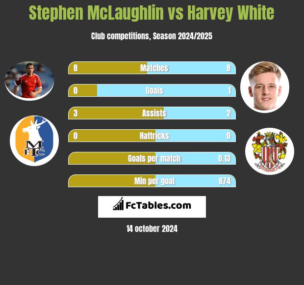 Stephen McLaughlin vs Harvey White h2h player stats