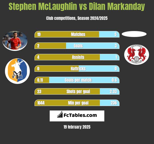 Stephen McLaughlin vs Dilan Markanday h2h player stats