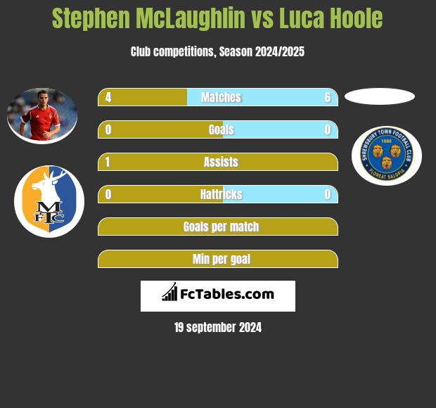 Stephen McLaughlin vs Luca Hoole h2h player stats