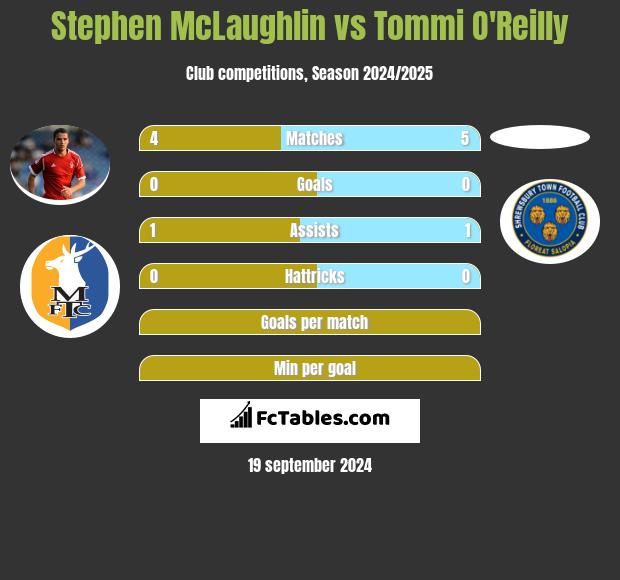 Stephen McLaughlin vs Tommi O'Reilly h2h player stats