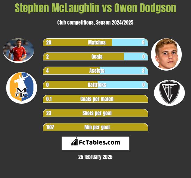 Stephen McLaughlin vs Owen Dodgson h2h player stats