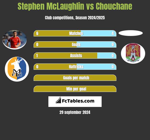 Stephen McLaughlin vs Chouchane h2h player stats