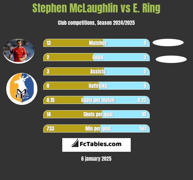 Stephen McLaughlin vs E. Ring h2h player stats