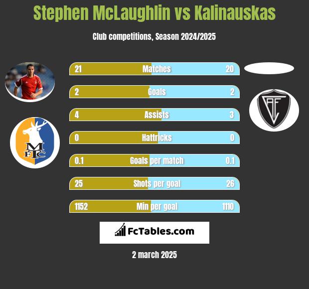 Stephen McLaughlin vs Kalinauskas h2h player stats