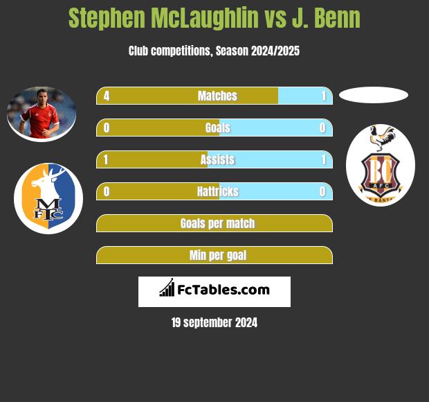 Stephen McLaughlin vs J. Benn h2h player stats