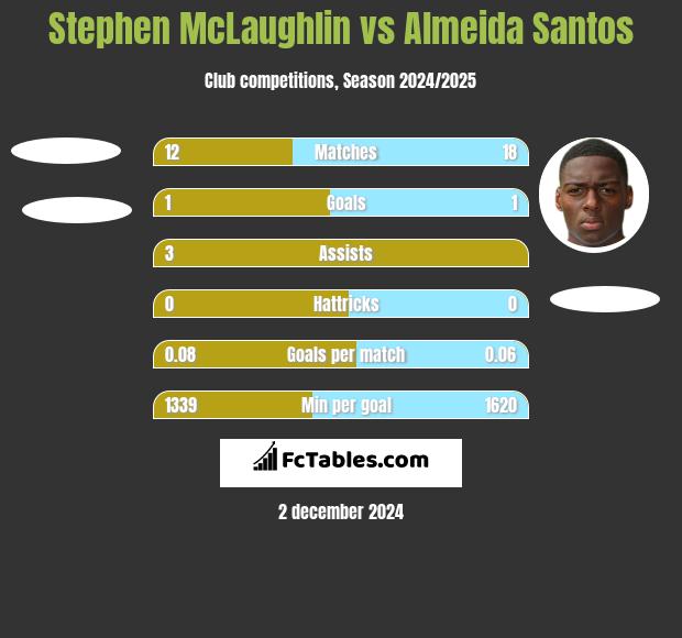 Stephen McLaughlin vs Almeida Santos h2h player stats