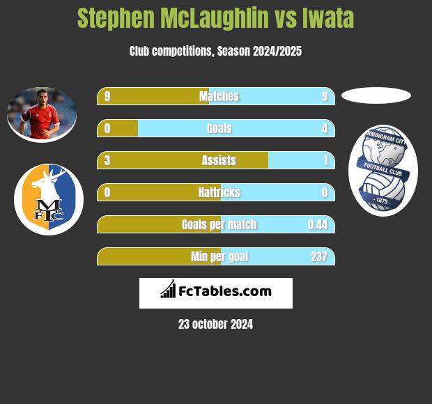 Stephen McLaughlin vs Iwata h2h player stats