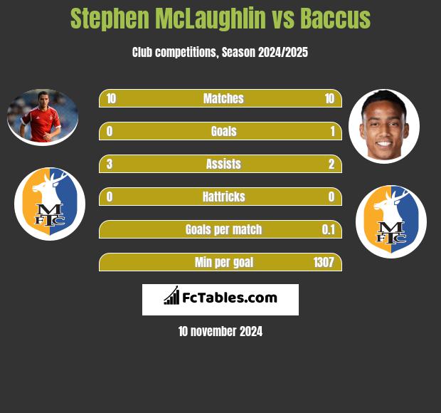 Stephen McLaughlin vs Baccus h2h player stats