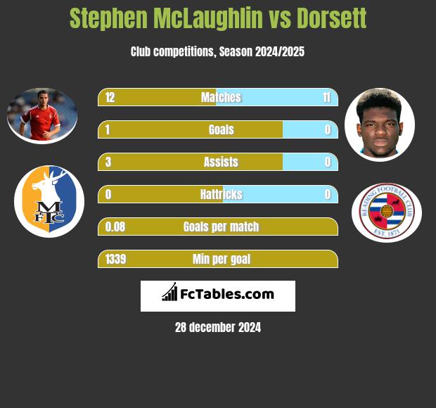 Stephen McLaughlin vs Dorsett h2h player stats