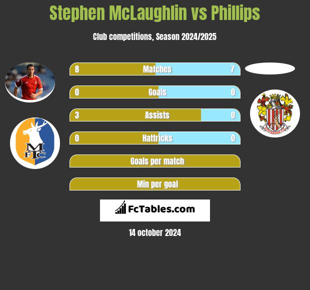 Stephen McLaughlin vs Phillips h2h player stats