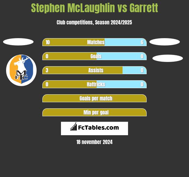 Stephen McLaughlin vs Garrett h2h player stats