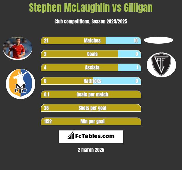 Stephen McLaughlin vs Gilligan h2h player stats