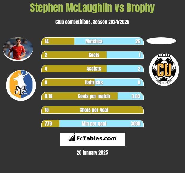 Stephen McLaughlin vs Brophy h2h player stats