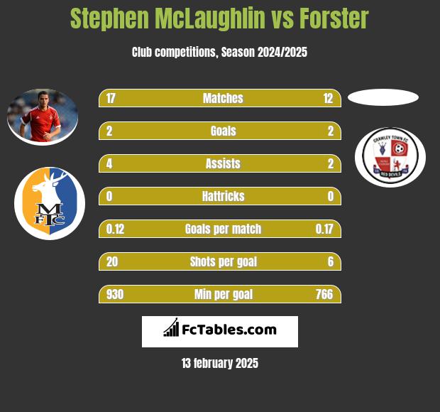 Stephen McLaughlin vs Forster h2h player stats