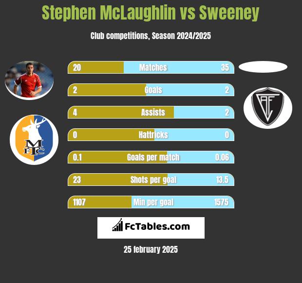 Stephen McLaughlin vs Sweeney h2h player stats