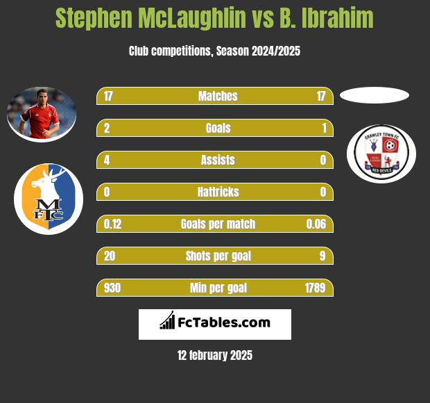 Stephen McLaughlin vs B. Ibrahim h2h player stats