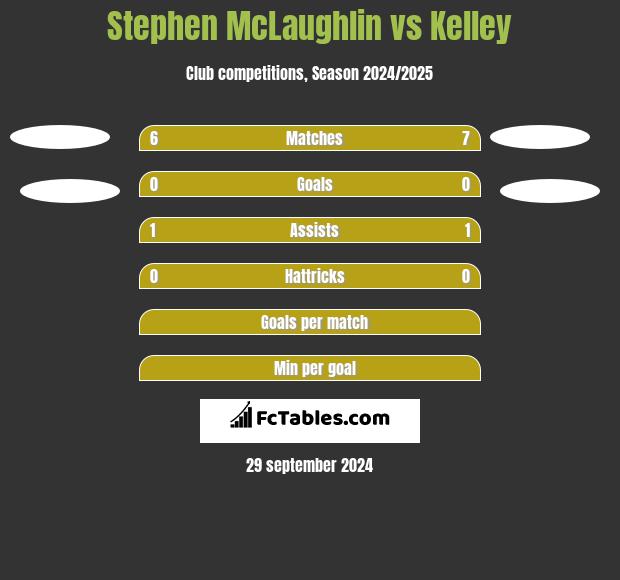 Stephen McLaughlin vs Kelley h2h player stats