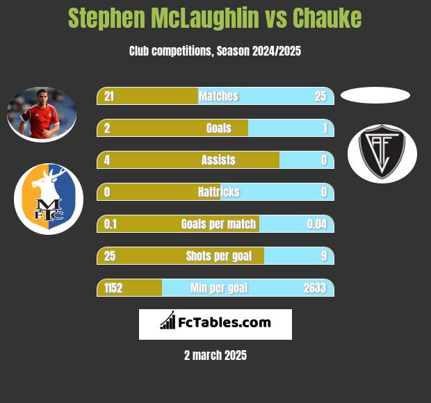 Stephen McLaughlin vs Chauke h2h player stats