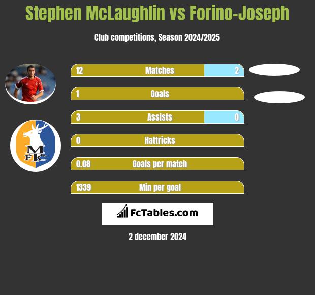 Stephen McLaughlin vs Forino-Joseph h2h player stats