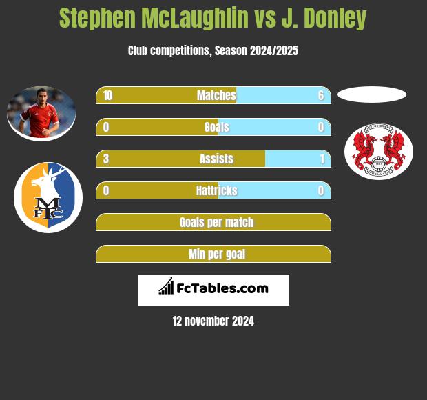 Stephen McLaughlin vs J. Donley h2h player stats