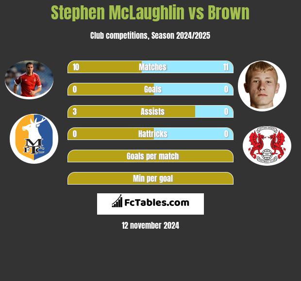 Stephen McLaughlin vs Brown h2h player stats