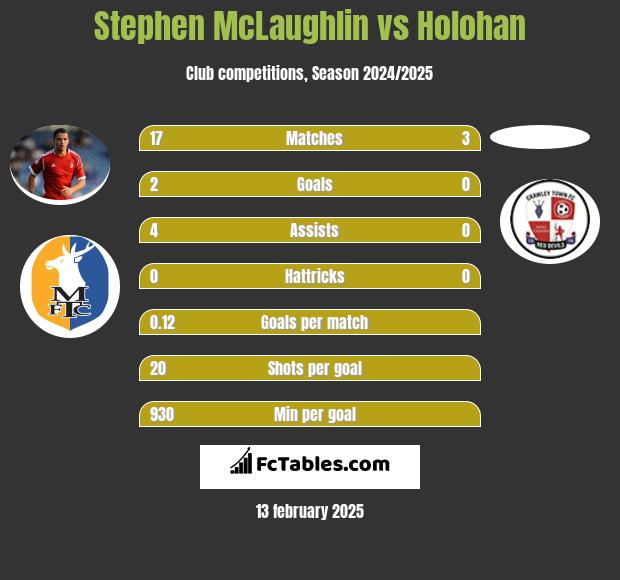 Stephen McLaughlin vs Holohan h2h player stats