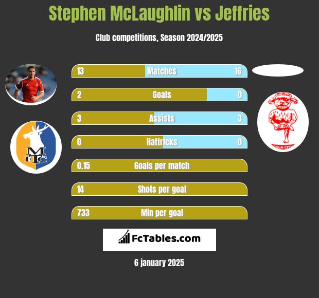 Stephen McLaughlin vs Jeffries h2h player stats