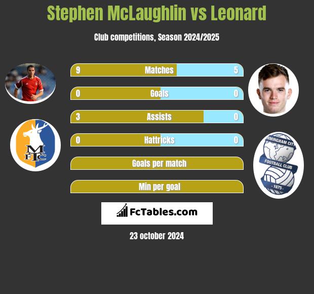 Stephen McLaughlin vs Leonard h2h player stats