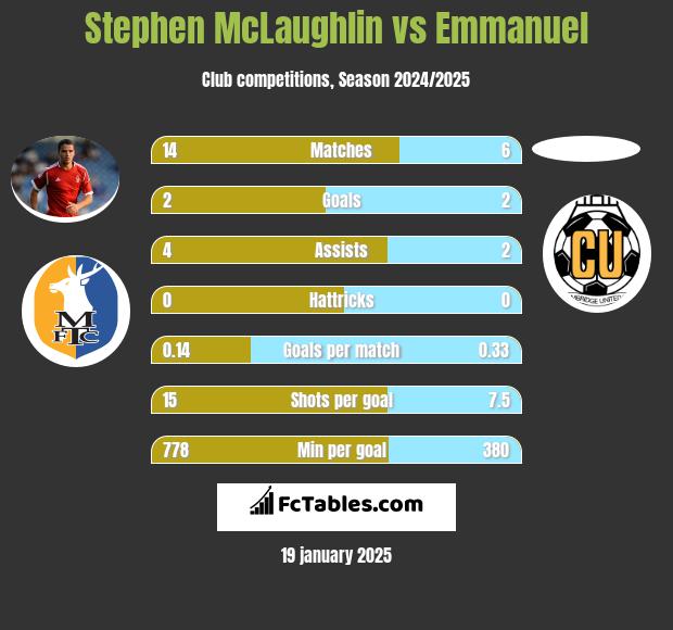 Stephen McLaughlin vs Emmanuel h2h player stats