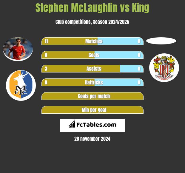 Stephen McLaughlin vs King h2h player stats