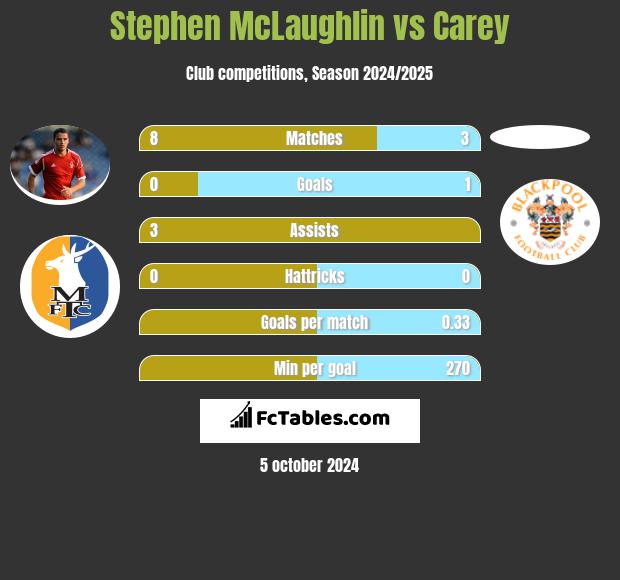 Stephen McLaughlin vs Carey h2h player stats