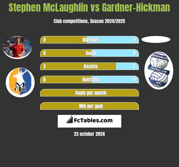 Stephen McLaughlin vs Gardner-Hickman h2h player stats