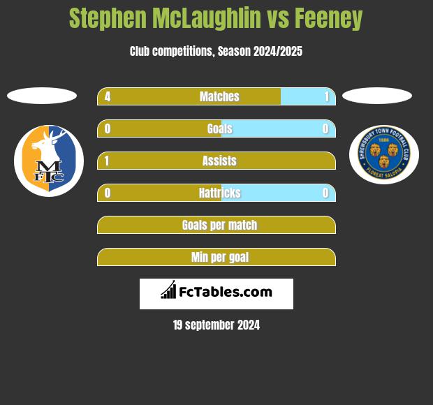 Stephen McLaughlin vs Feeney h2h player stats