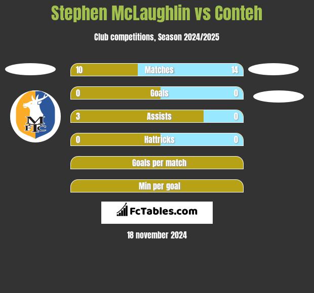 Stephen McLaughlin vs Conteh h2h player stats