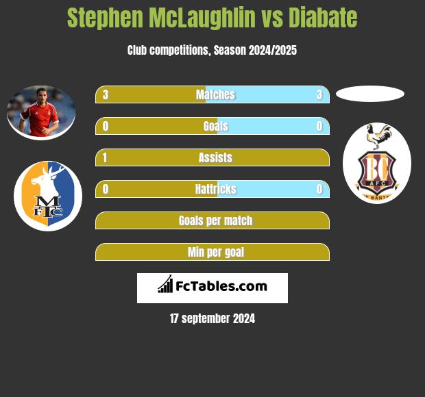 Stephen McLaughlin vs Diabate h2h player stats