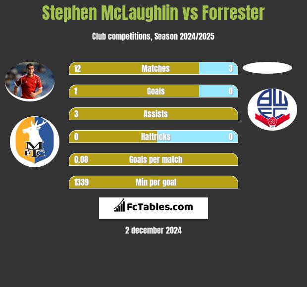 Stephen McLaughlin vs Forrester h2h player stats