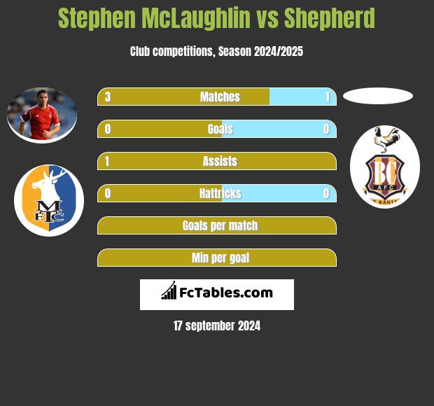 Stephen McLaughlin vs Shepherd h2h player stats