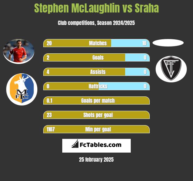 Stephen McLaughlin vs Sraha h2h player stats