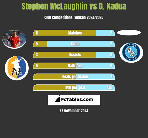 Stephen McLaughlin vs G. Kadua h2h player stats