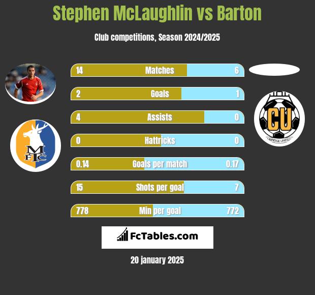 Stephen McLaughlin vs Barton h2h player stats